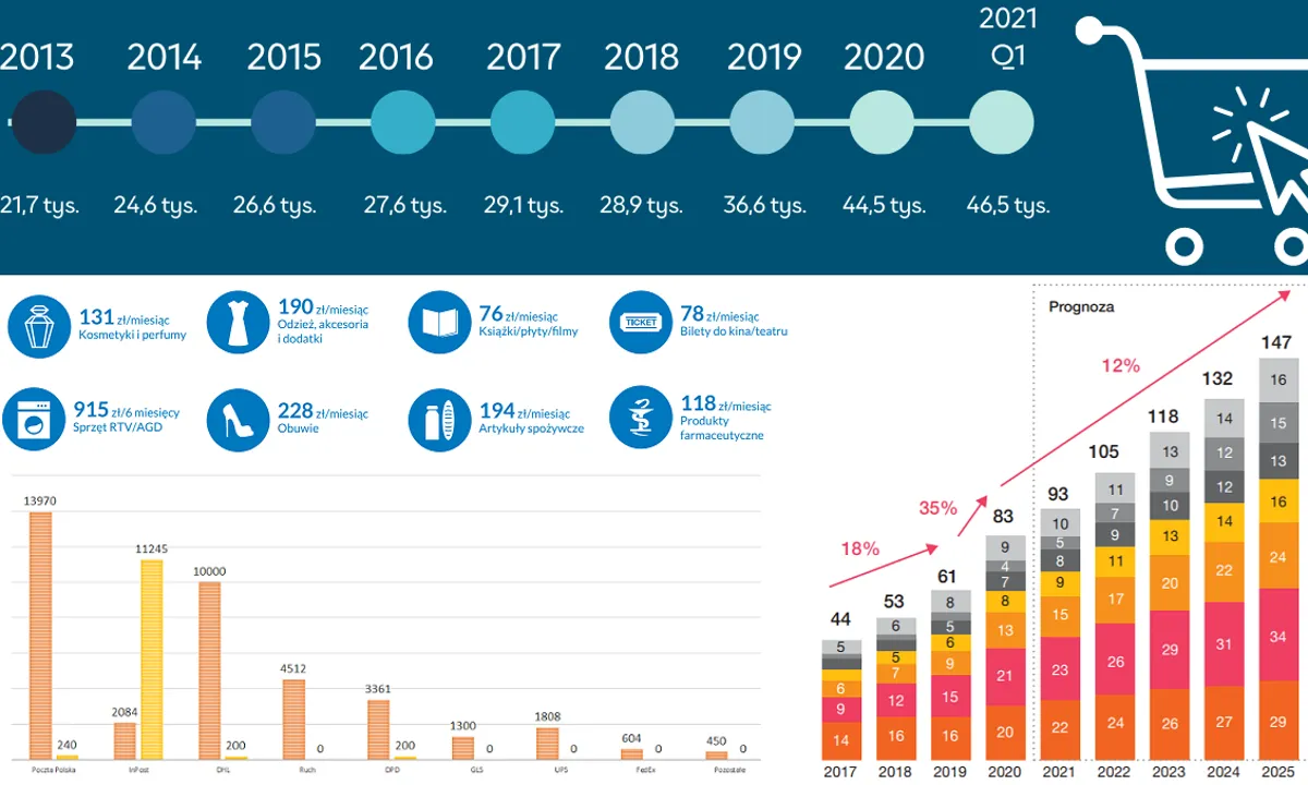 koszt sklepu internetowego infografika, porównanie platform e-commerce