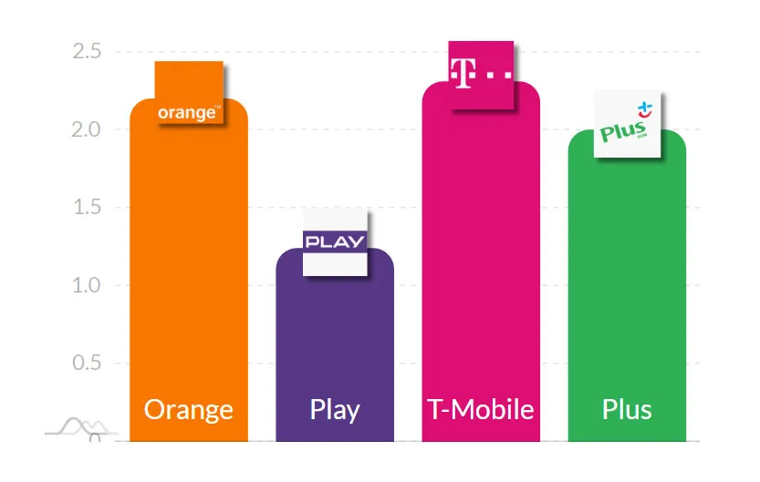 porównanie operatorów komórkowych polska