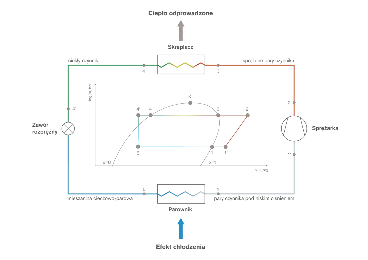Schemat działania zamrażarki cykl chłodniczy