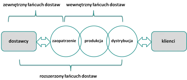 Logistyk zarządzający łańcuchem dostaw, schemat optymalizacji procesów logistycznych