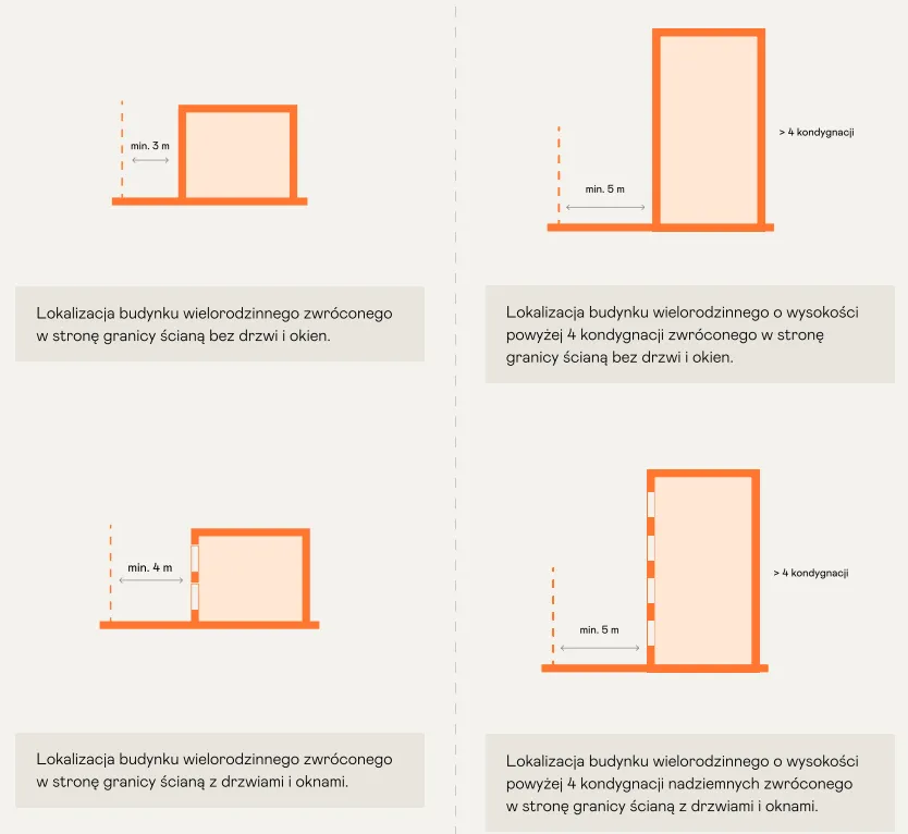 schemat odległości budynku od granicy działki 3m 4m 5m