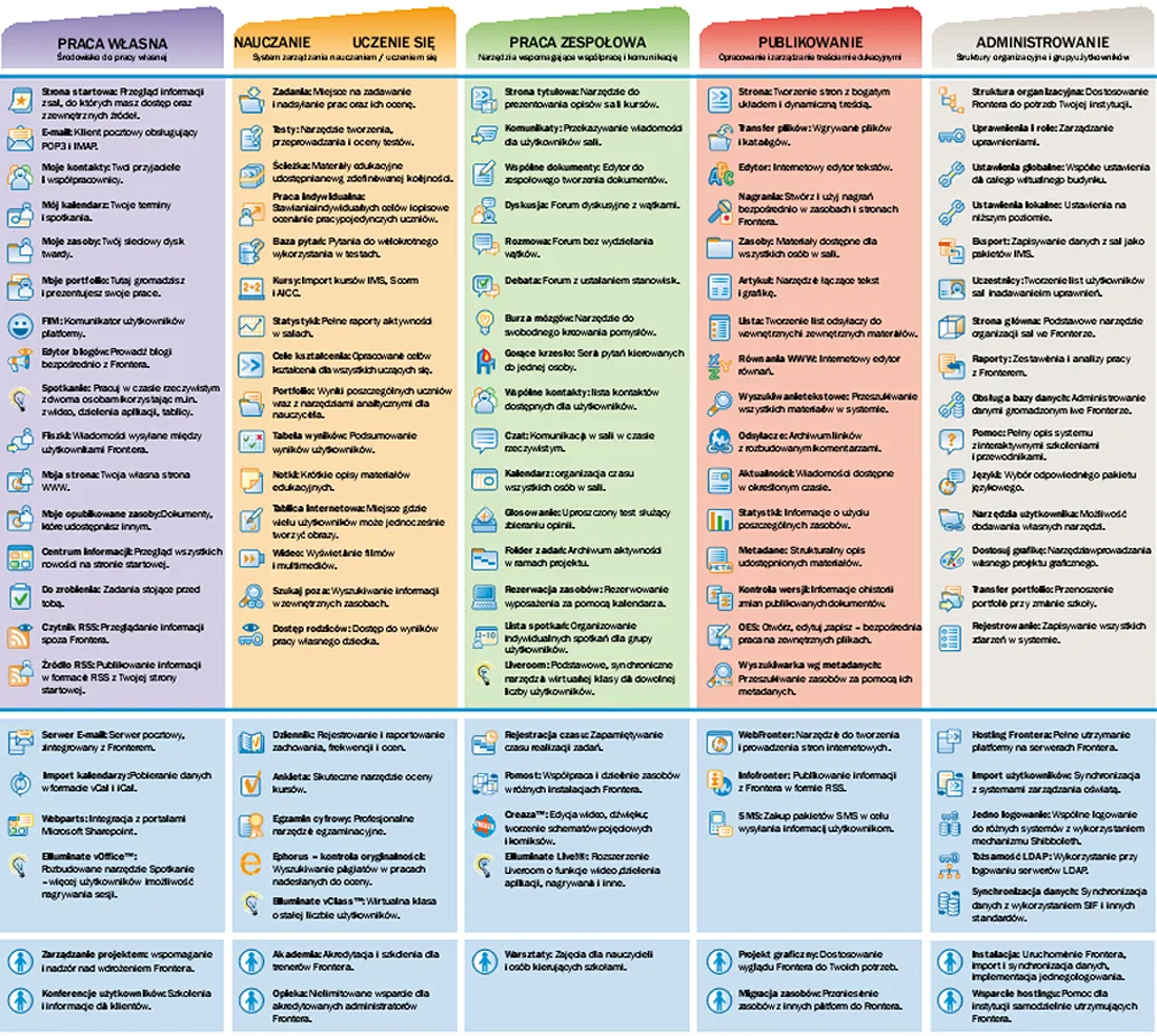Funkcje platformy edukacyjnej