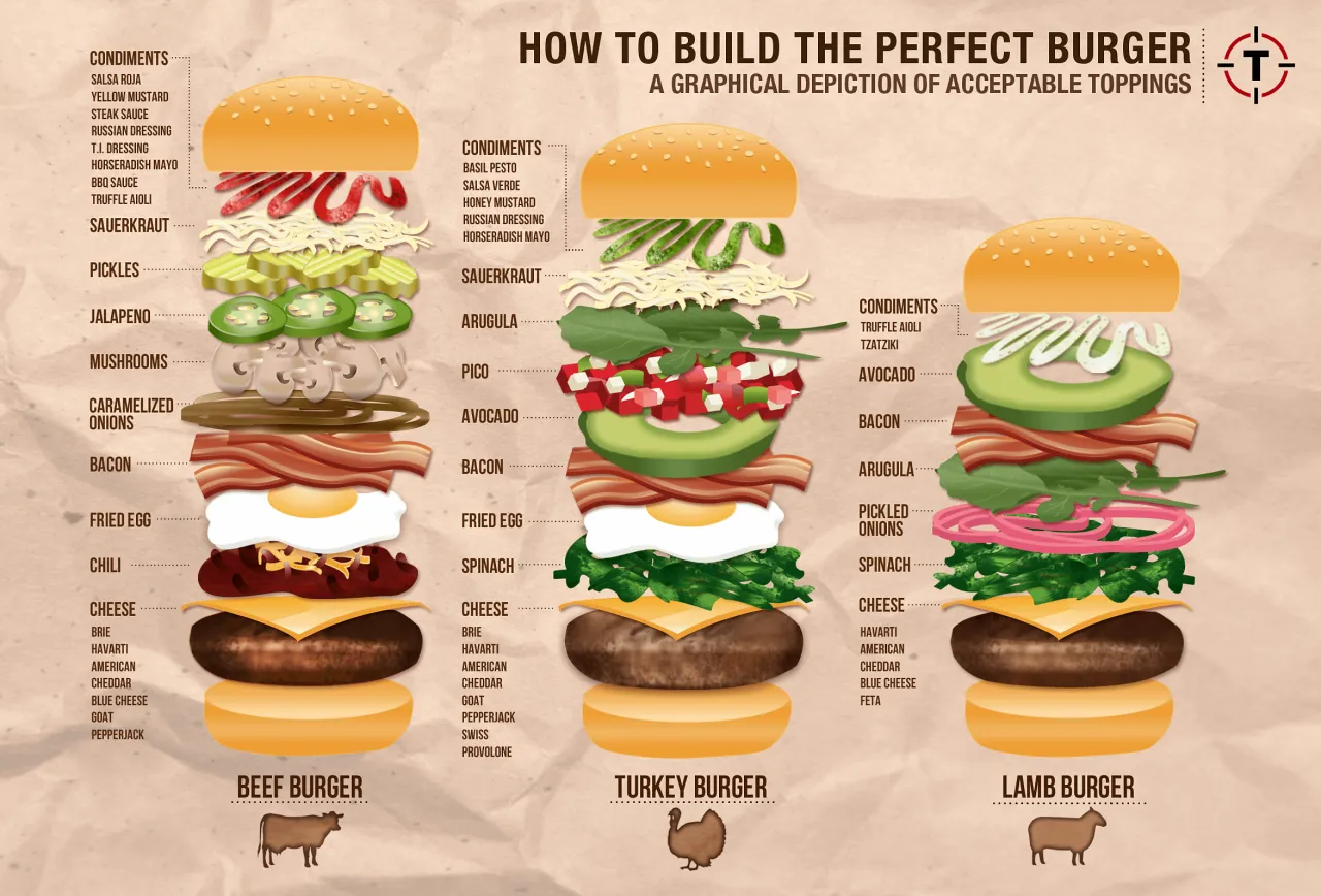 Infographie ordre assemblage burger parfait