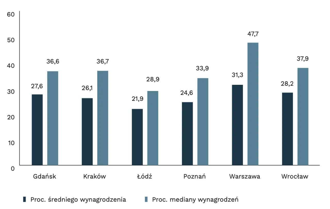 Wykres porównuje procent średniego i mediany wynagrodzeń w miastach. Czy da się zarobić na wynajmie mieszkania? Dane sugerują, że w Warszawie i Wrocławiu wynajem może być opłacalny.