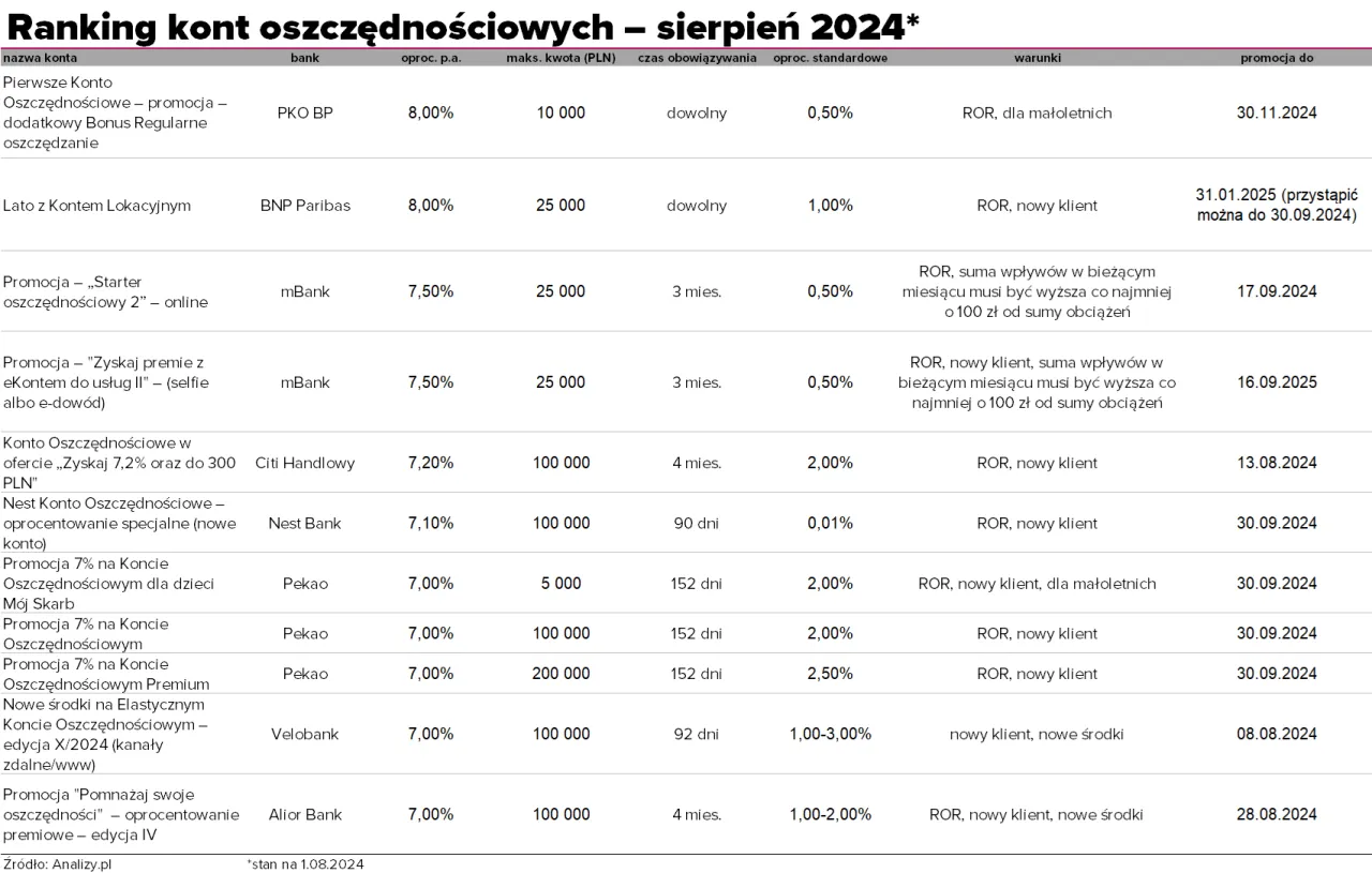 Ranking kont oszczędnościowych sierpień 2024: porównanie oprocentowania, limitów i warunków. Czy wybrać lokata czy konto oszczędnościowe?