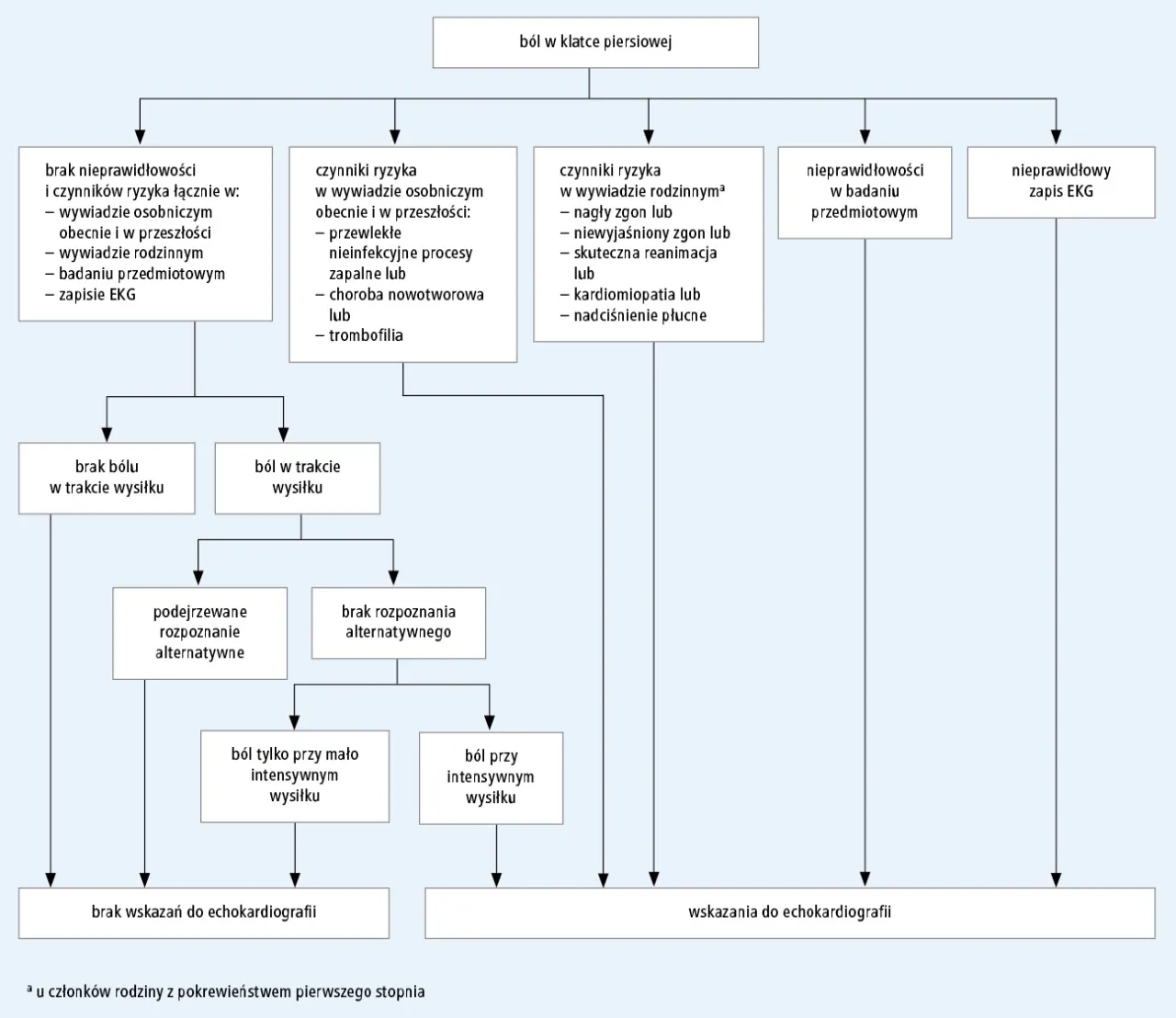 Rodzaje bólu w klatce piersiowej infografika