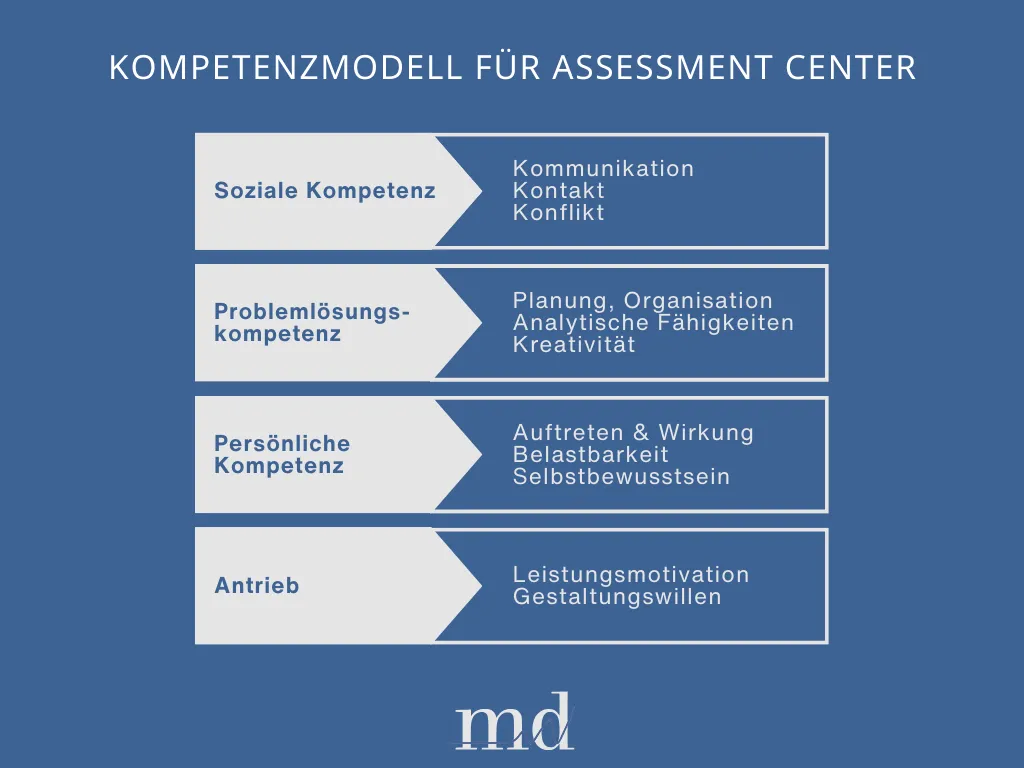 Assessment Center soziale Kompetenzen