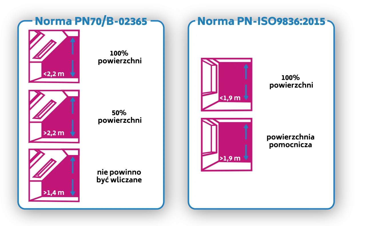 pomiar powierzchni użytkowej skosy diagram