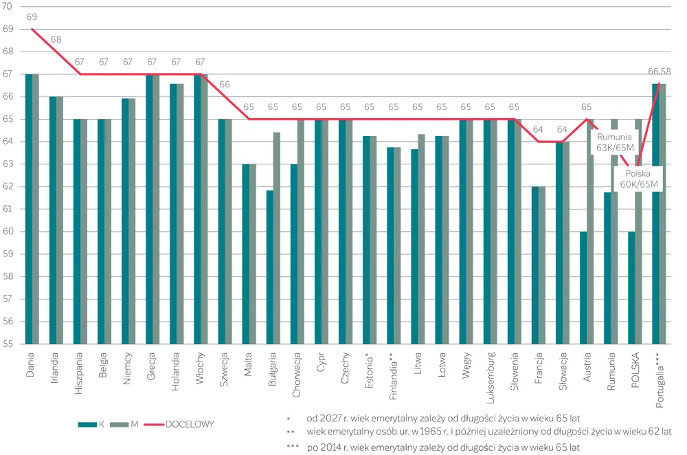 Polityka emerytalna w Polsce po 2023