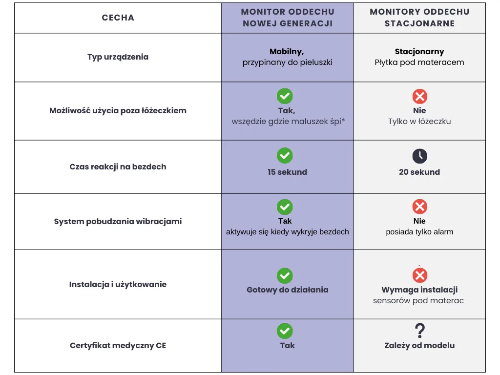 Monitor oddechu typy i działanie