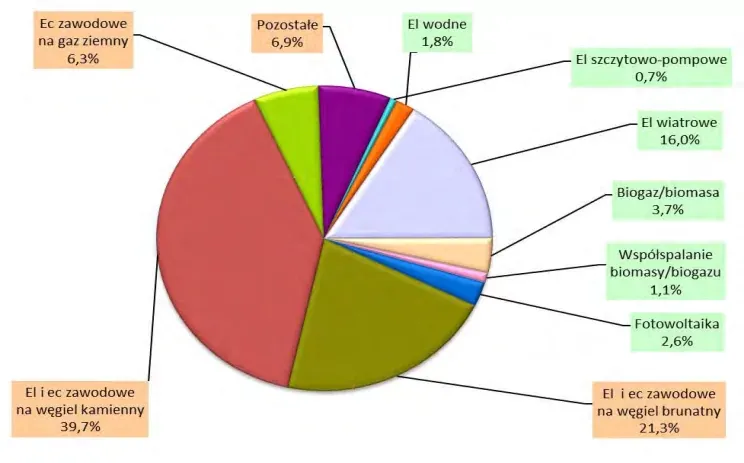 źródła odnawialne w Polsce infografika
