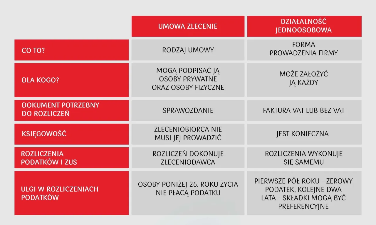 Por&oacute;wnanie um&oacute;w cywilnoprawnych i o pracę