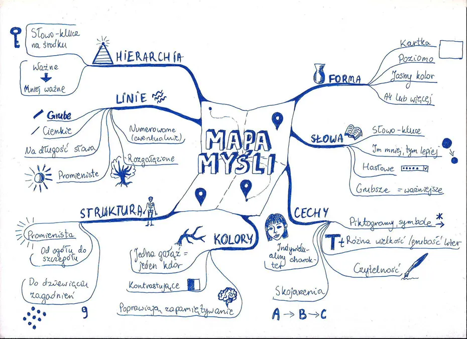 Mapa myśli historia przykład
