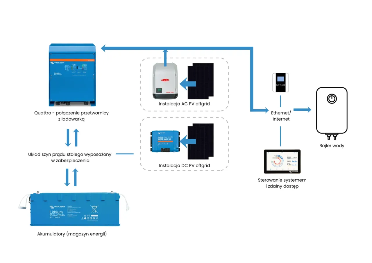 komponenty zestawu off grid