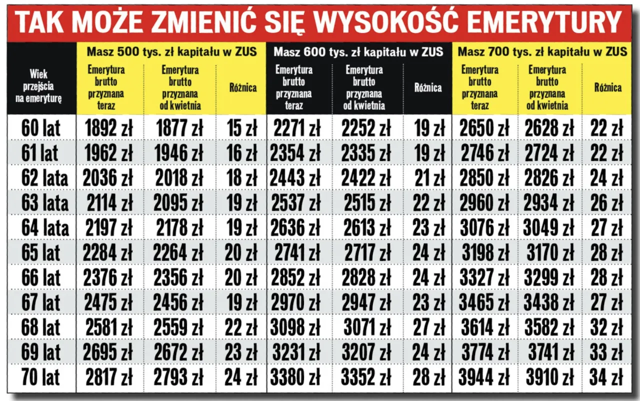 Tabela pokazuje, jak emerytura co to zależy od wieku przejścia na emeryturę i zgromadzonego kapitału w ZUS.