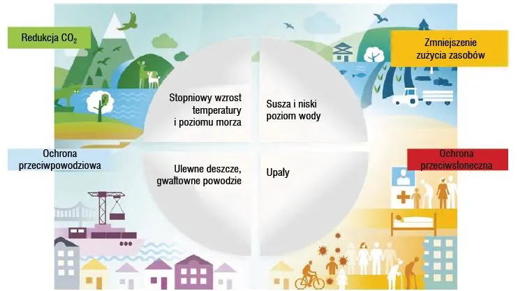 skutki zmian klimatu w Polsce