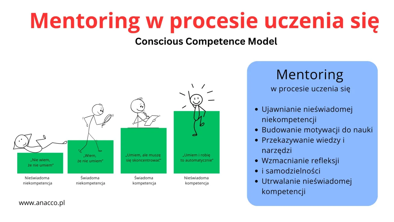 Mentor i mentee na spotkaniu, rozmowa, przekazywanie wiedzy