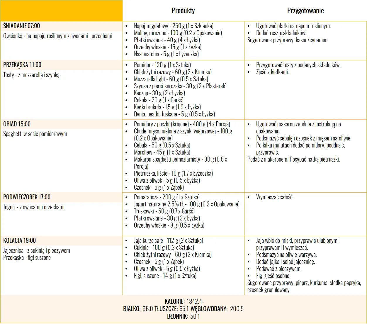 przykładowy jadłospis dieta trądzikowa