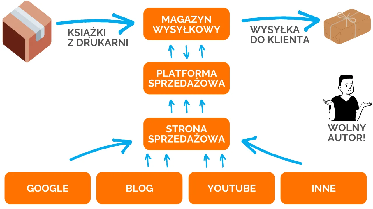 Wykres koszt&oacute;w self-publishingu książki