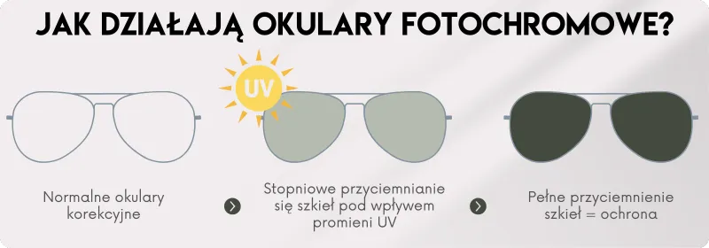 jak działają okulary fotochromowe