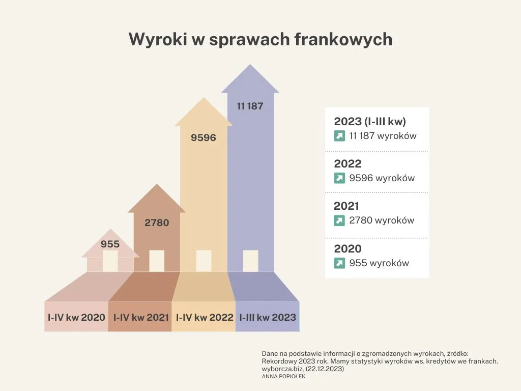 kredyt we frankach statystyki liczba umów