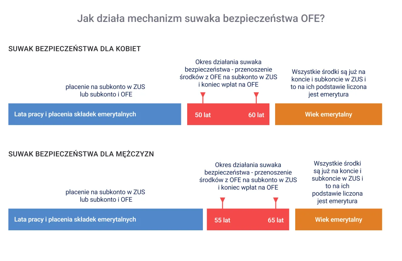 Suwak bezpieczeństwa OFE dla kobiet i mężczyzn: lata pracy, wiek emerytalny, przenoszenie środk&oacute;w. Otwarty fundusz emerytalny co to?