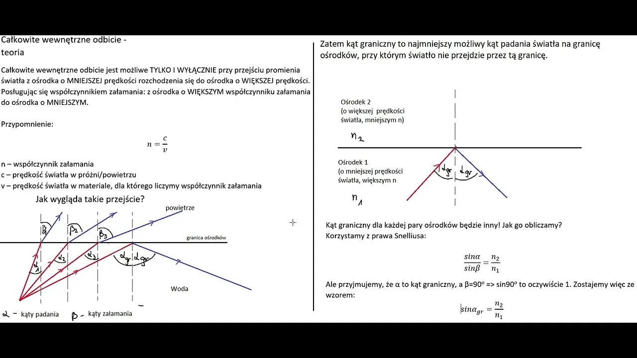 Całkowite wewnętrzne odbicie schemat światło kąt graniczny