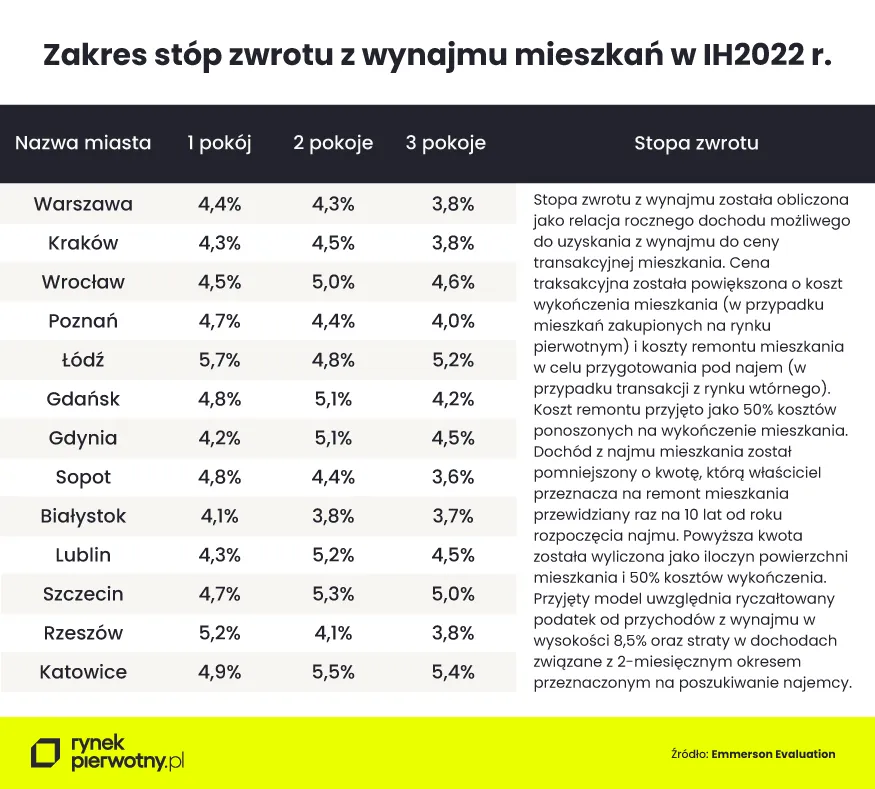 Zdjęcie Jak obliczyć stopę zwrotu z wynajmu mieszkania i uniknąć strat