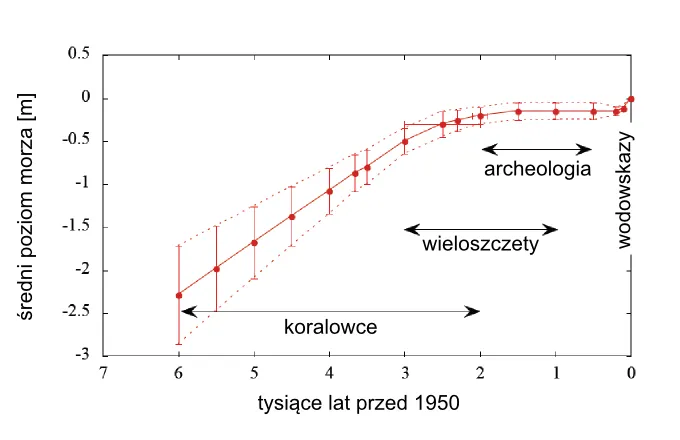 Zdjęcie Ile jestem nad poziomem morza? Odkryj, jak łatwo to zmierzyć