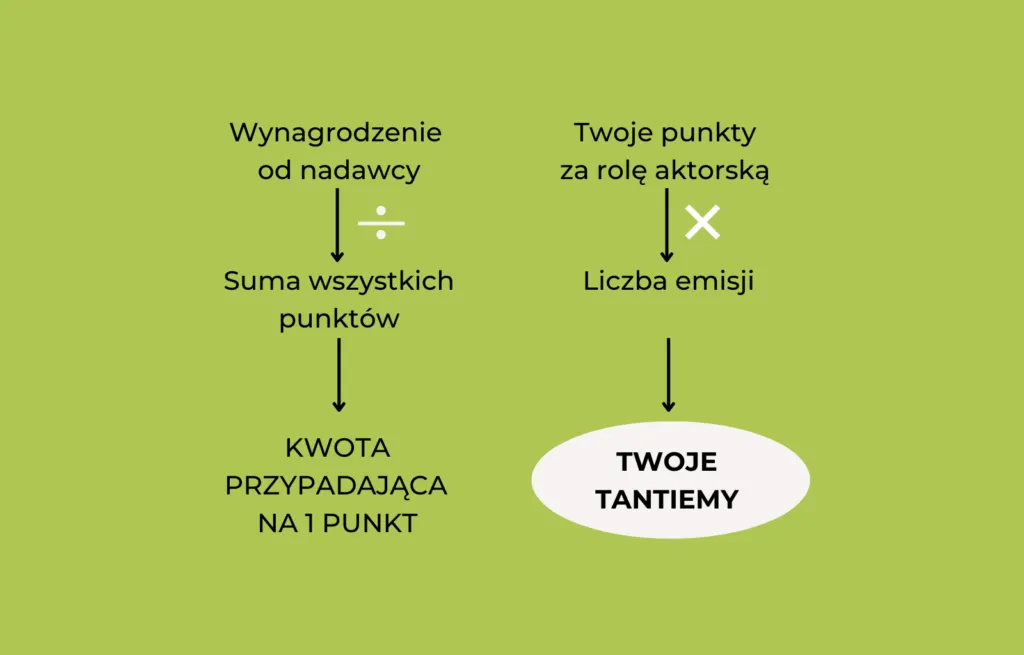 Zdjęcie Co to są tantiemy: Wynagrodzenie twórców za ich dzieła