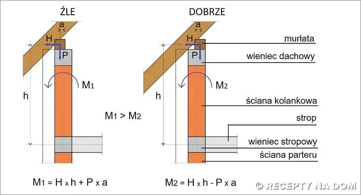 Zdjęcie Mocowanie krokwi do wieńca: 5 skutecznych technik montażu