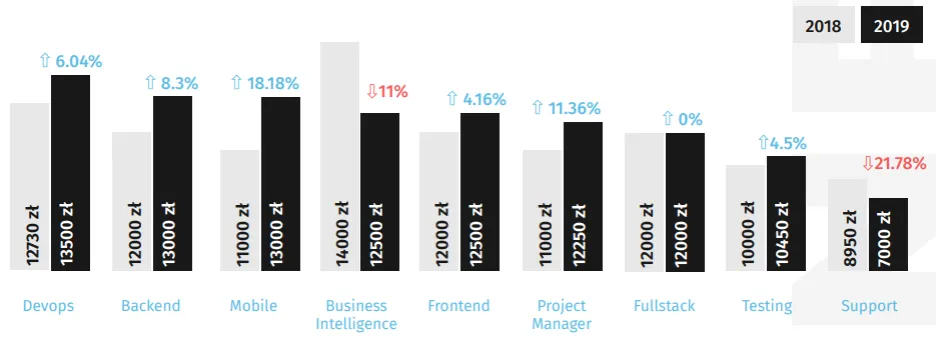 Zdjęcie Ile zarabia inżynier po studiach? Zaskakujące różnice w wynagrodzeniach