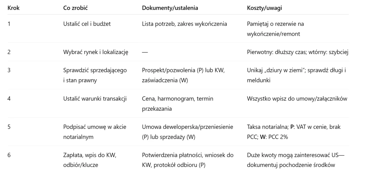 Zdjęcie Jak kupić mieszkanie za gotówkę i uniknąć najczęstszych błędów