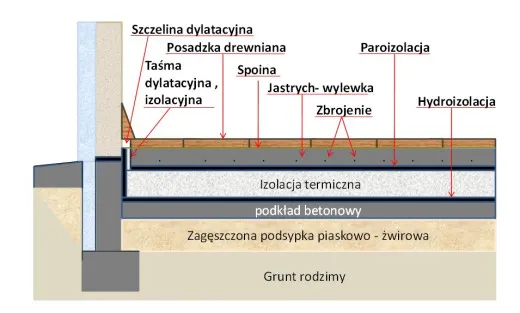 Zdjęcie Jaki żwir na posadzkę? Poznaj najlepszy materiał do wylewki