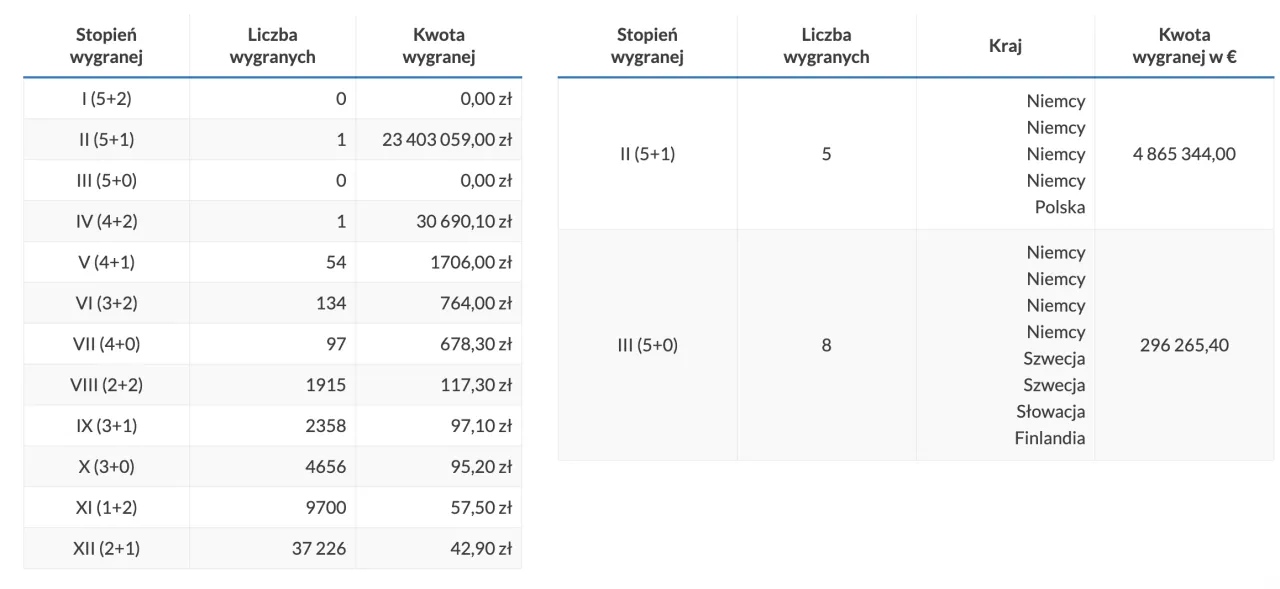 Tabela pokazuje, jaka jest wygrana w Eurojackpot. Najwyższa wygrana to 4 865 344,00 &euro;.