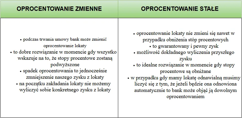 rodzaje lokat bankowych