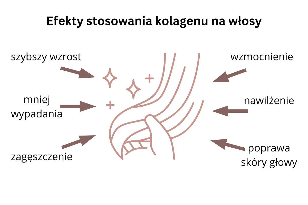 Wybór suplementów na włosy infografika