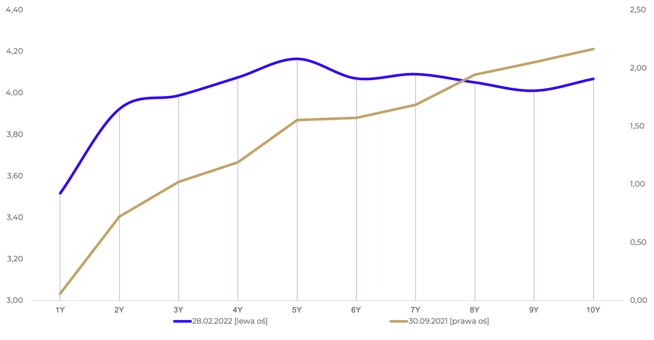Wykres rentowności operacyjnej firmy na przestrzeni lat