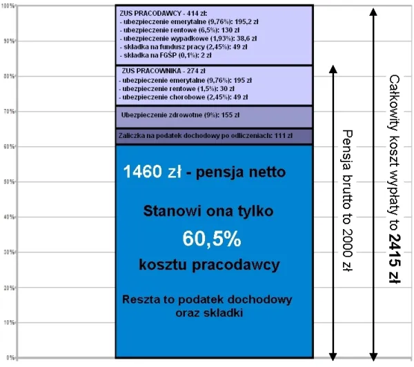 schemat wynagrodzenie brutto netto składniki