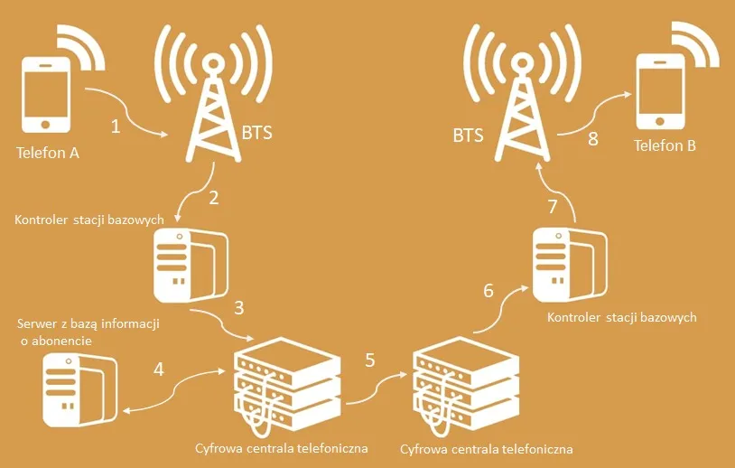 Schemat działania stacji bazowej BTS