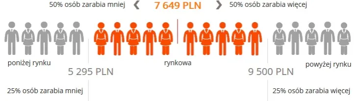 lekarz rodzinny zarobki wykres infografika
