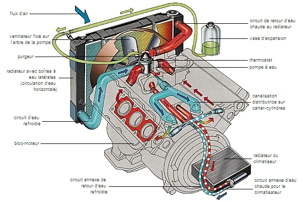 circuit de refroidissement moteur voiture schéma explicatif