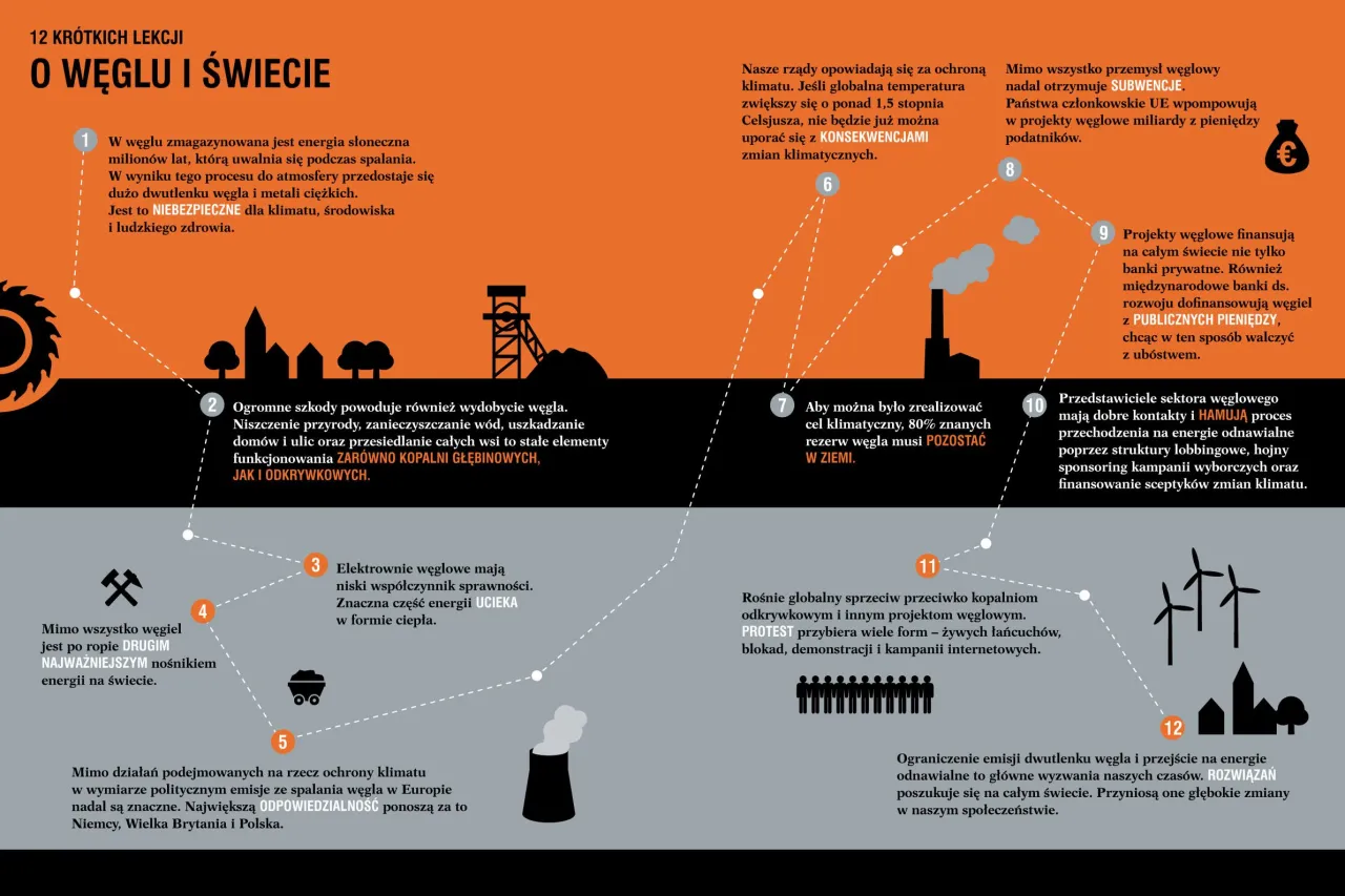 Spalanie tony węgla uwalnia do atmosfery dwutlenek węgla i metale ciężkie. Grafika przedstawia negatywne skutki węgla dla klimatu i środowiska.