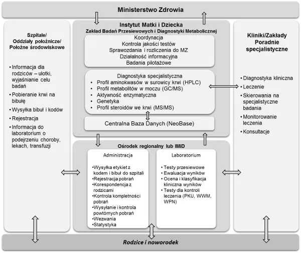 badania przesiewowe noworodk&oacute;w pięta