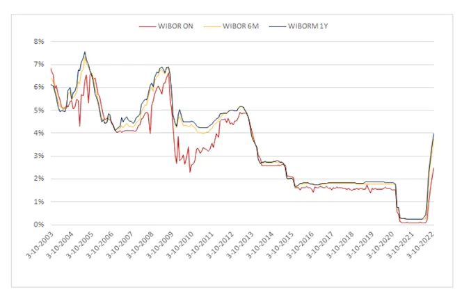 Wykres WIBOR 3M 6M historia