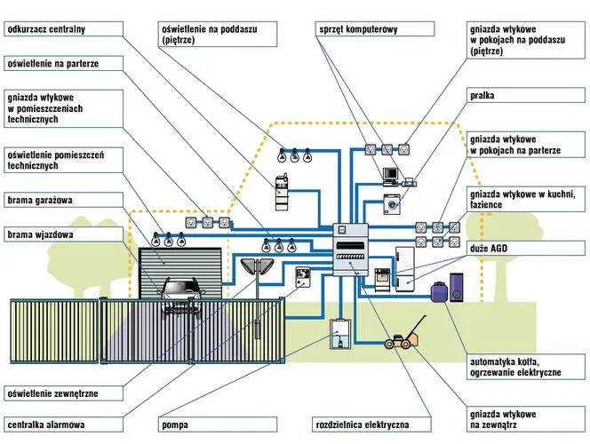 schemat podziału instalacji elektrycznej na obwody