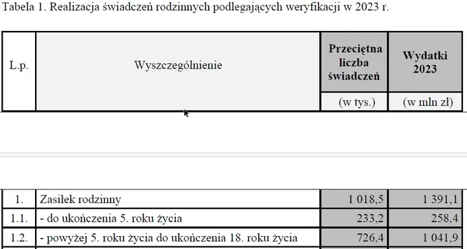 progi dochodowe zasiłek rodzinny 2025