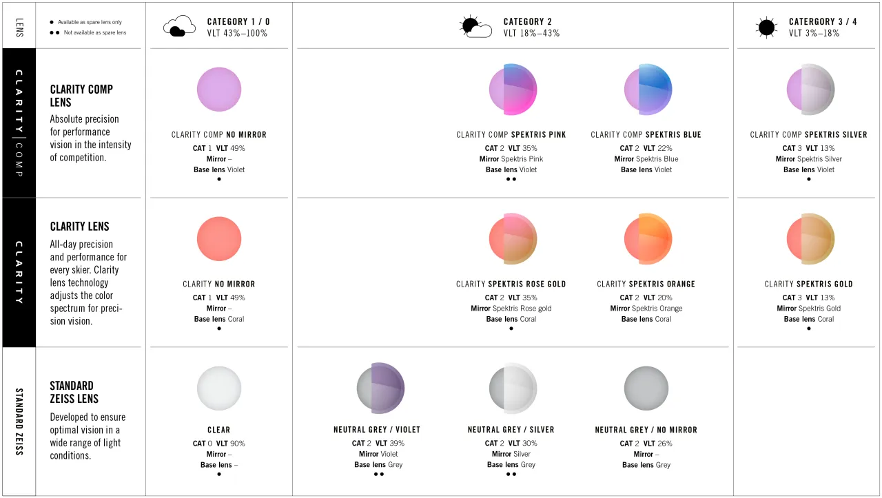 rodzaje soczewek gogli narciarskich VLT