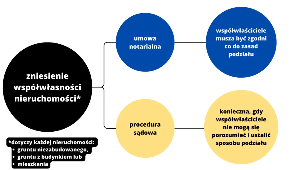 Podział koszt&oacute;w wsp&oacute;łwłasności nieruchomości