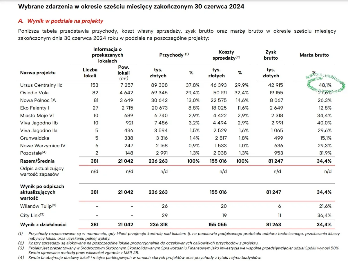 Wykres marży brutto i zysku netto deweloper&oacute;w w Polsce